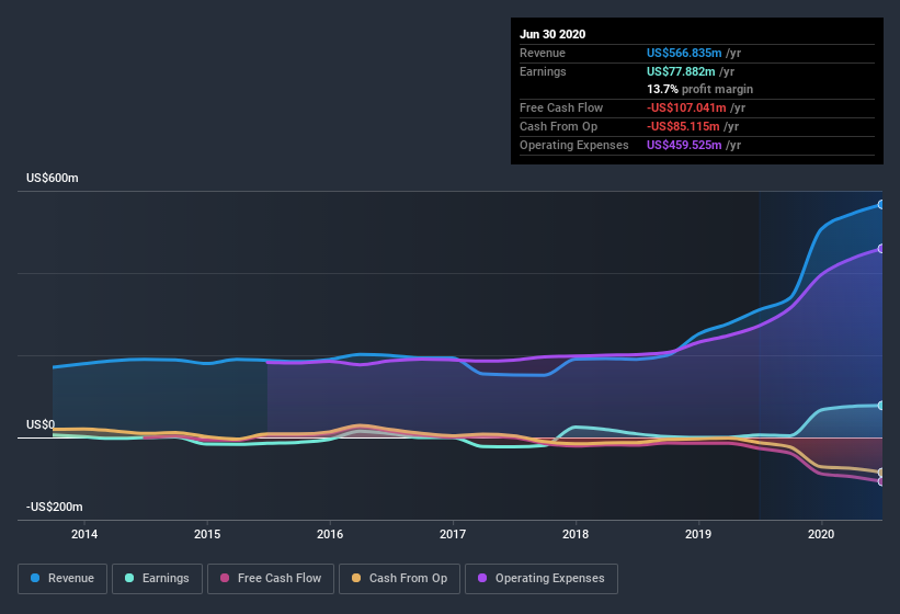 earnings-and-revenue-history