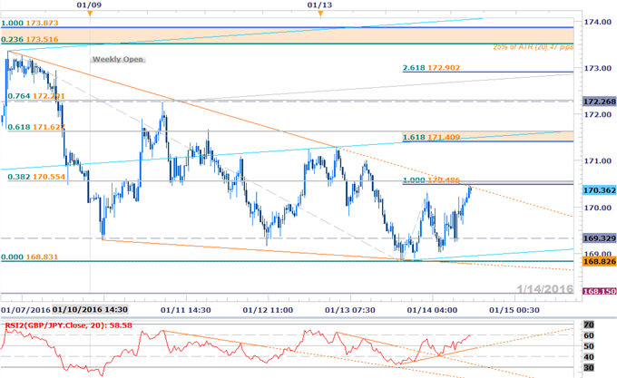 GBPJPY Coiling For Next Big Move- Breach of 170.50 to Fuel Recovery