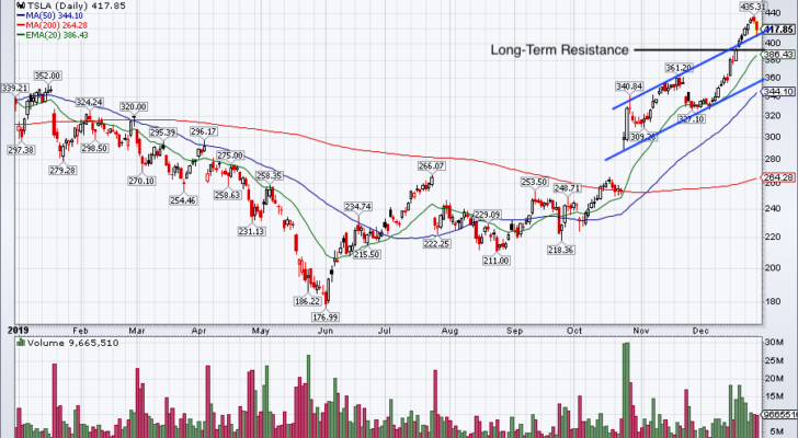 Top Stock Trades for Tomorrow No. 3: Tesla (TSLA)