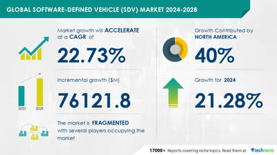 Technavio has announced its latest market research report titled Global software-defined vehicle (SDV) market 2024-2028