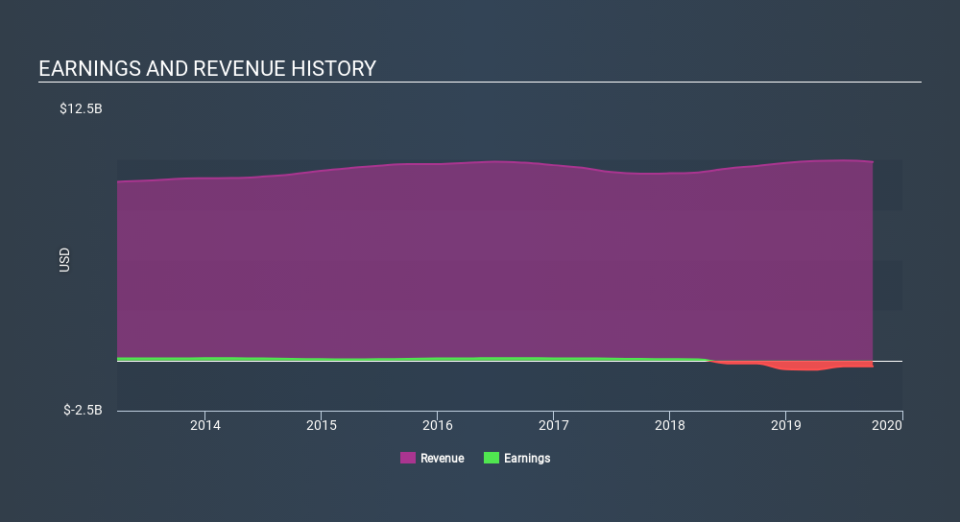 NYSE:OMI Income Statement, February 21st 2020