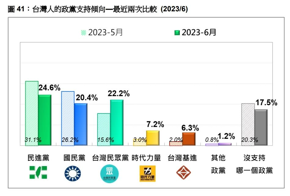 最近兩次台灣人政黨支持傾向比較。台灣民意基金會提供