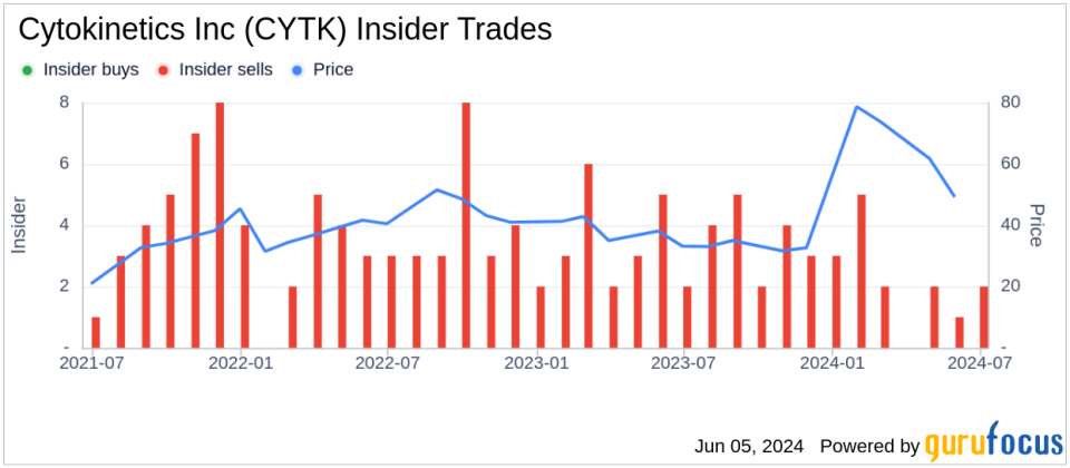 Insider Sale: Director B Parshall Sells Shares of Cytokinetics Inc (CYTK)