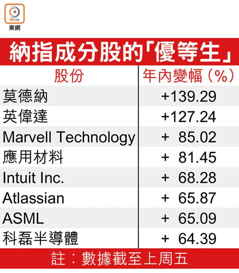 納指成分股的「優等生」