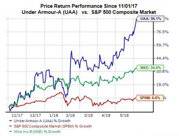 Shares of Under Armour (UAA) climbed 3.57% on Tuesday to close at $23.53 as part of a sustained run of success for the previously struggling sports apparel company. Some of Tuesday's gains seem to stem from news that Dwayne 'The Rock' Johnson's new shoes sold out extremely quickly.