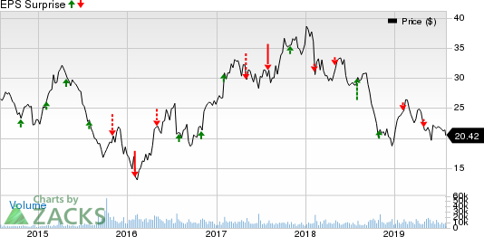 Olin Corporation Price and EPS Surprise