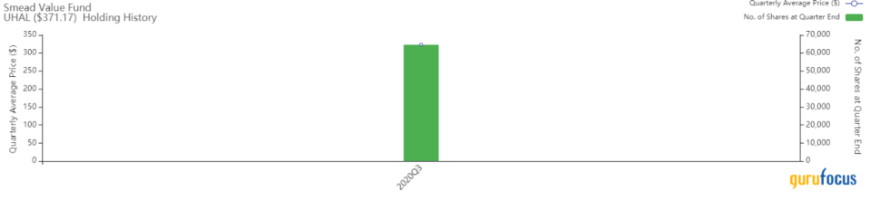 Top 3rd-Quarter Trades of the Smead Value Fund