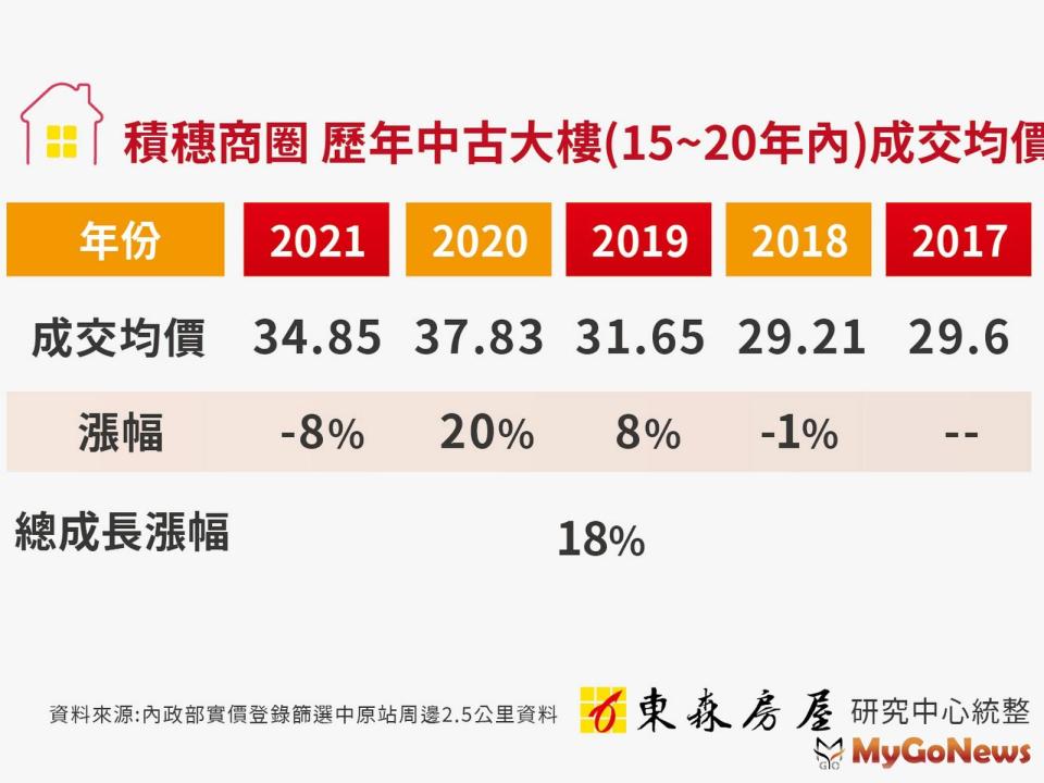 ▲積穗商圈 歷年中古大樓(15~20年內)成交均價(資料來源:內政部實價登錄篩選中原站周邊2.5公里資料 東森房屋研究中心統整)