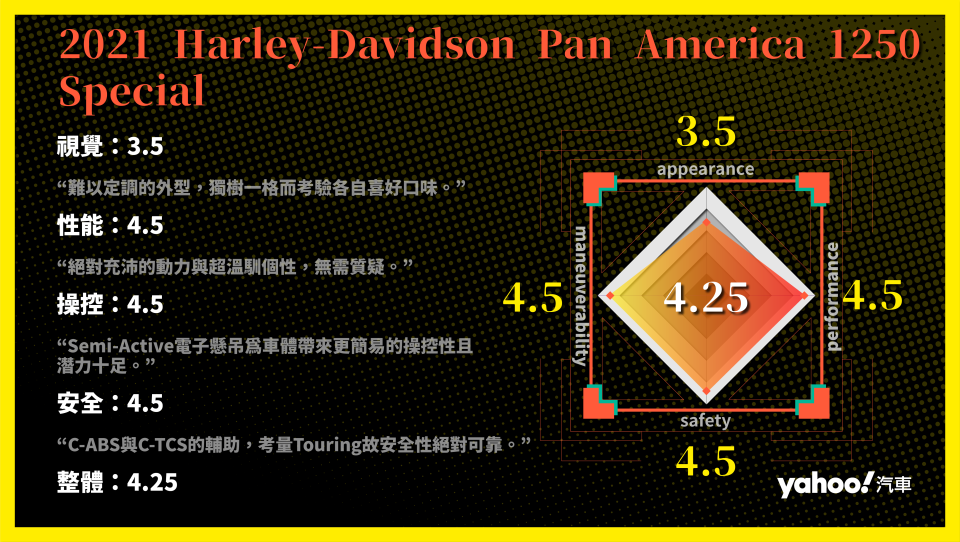 2021 Harley-Davidson Pan America 1250 Special綜合試駕！哈雷對ADV的獨到見解！