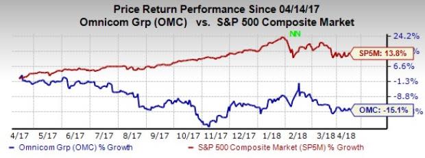 Tax benefits, strategic business moves and higher organic growth are likely to boost Omnicom's (OMC) Q1 results. Dispositions are a major risk.