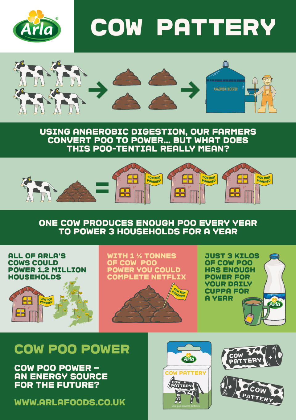 Arla’s 460,000 cows could also provide enough power each year to fuel over 1.2m homes
