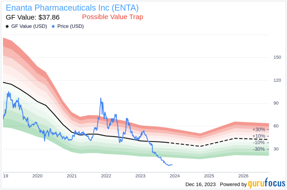 Insider Sell Alert: Director Terry Vance Sells 15,295 Shares of Enanta Pharmaceuticals Inc (ENTA)