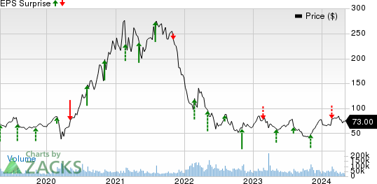 Block, Inc. Price and EPS Surprise