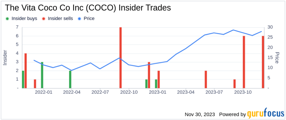 Insider Sell Alert: COO Jonathan Burth Sells 31,329 Shares of The Vita Coco Co Inc (COCO)