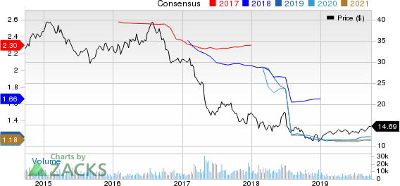 SITE CENTERS CORP. Price and Consensus