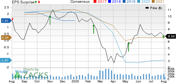 American Axle  Manufacturing Holdings, Inc. Price, Consensus and EPS Surprise