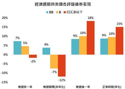 資料來源：Bloomberg，「鉅亨買基金」整理，採美銀美林債券系列總報酬指數，資料期間:1997-2020。此資料僅為歷史數據模擬回測，不為未來投資獲利之保證，在不同指數走勢、比重與期間下，可能得到不同數據結果。此處報酬率除衰退期間採期間內實際報酬率外，其他皆為年化報酬率。