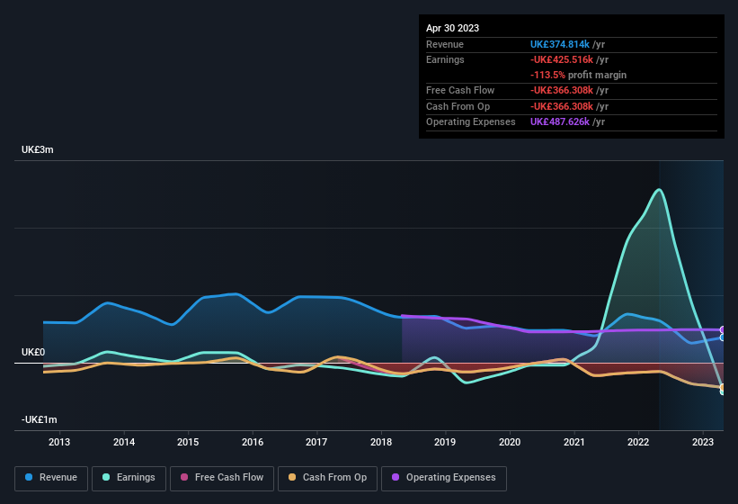 earnings-and-revenue-history