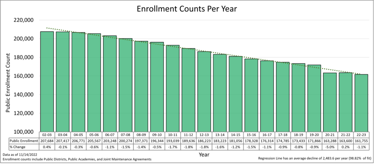 Enrollment counts per year