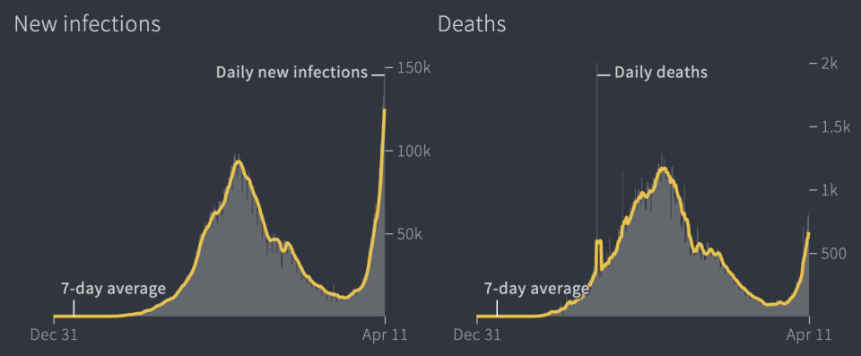 Two graphs showing the rise of new daily coronavirus infections and deaths in India.