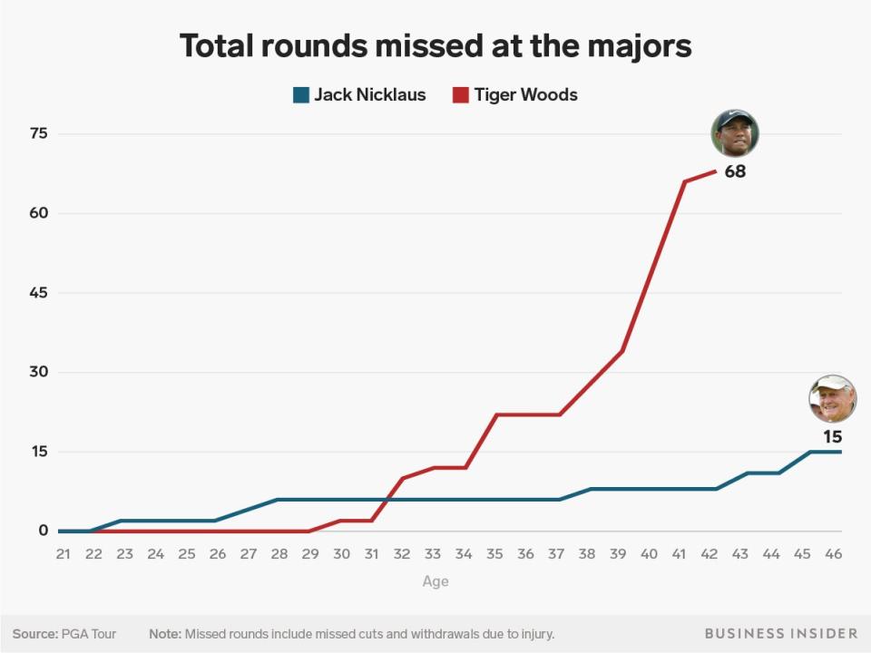 Tiger Woods and Jack Nicklaus at the majors