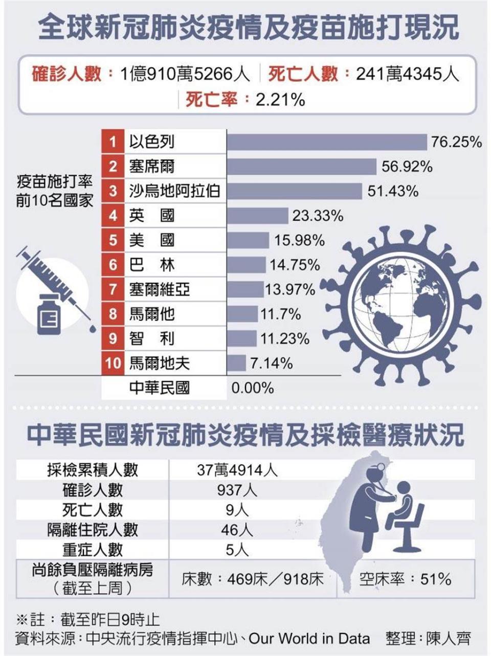 截至2021年2月16日止，全球新冠肺炎疫情及疫苗施打現況。(圖/陳人齊 整理製表)
