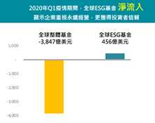 全球ESG基金呈現淨流入。（資料來源：:Morningstar數據）