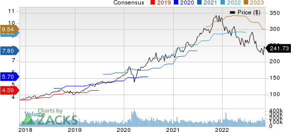 Microsoft Corporation Price and Consensus