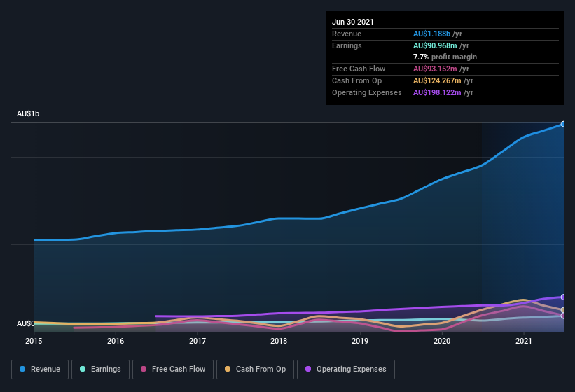 earnings-and-revenue-history