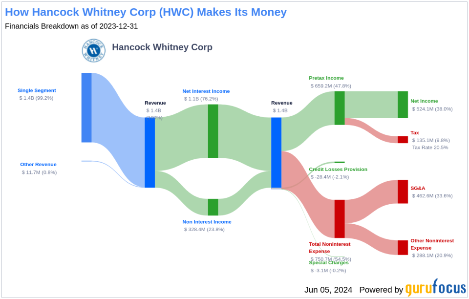 Hancock Whitney Corp's Dividend Analysis