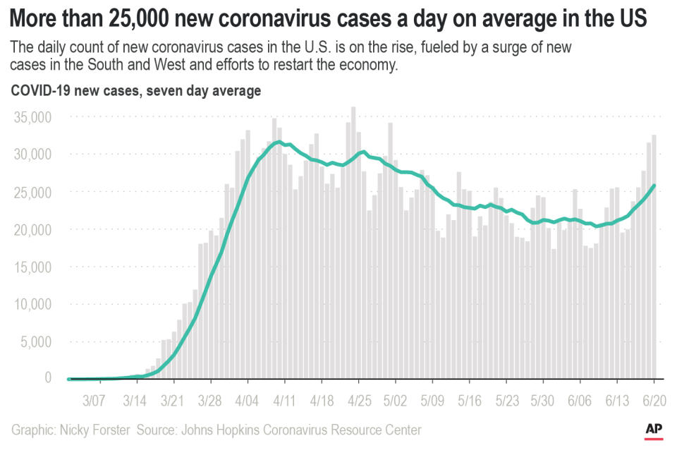 The daily count of new coronavirus cases in the U.S. is on the rise, fueled by a surge of new cases in the South and West and efforts to restart the economy.;