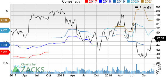 Berry Global Group, Inc. Price and Consensus