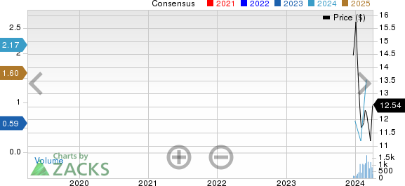 Diversified Energy Company PLC Price and Consensus