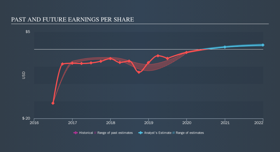 NasdaqGS:SGMS Past and Future Earnings, September 19th 2019