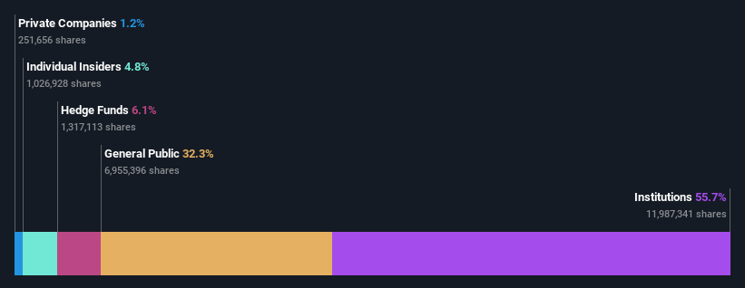 ownership-breakdown