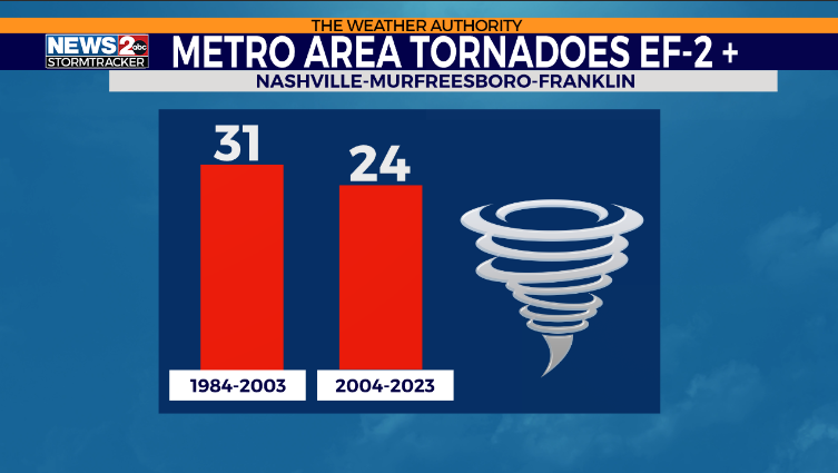 Data from study by Captain Experiences using the NOAA Storm Events Database