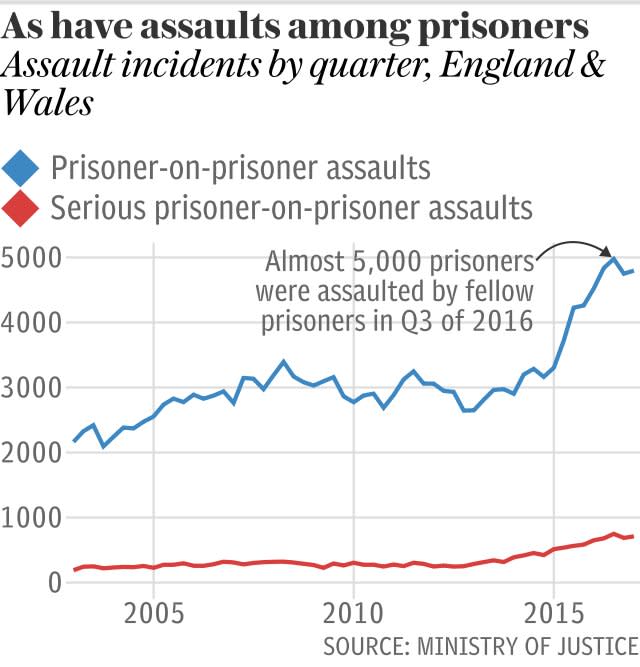 As have assaults among the prison population