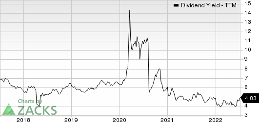 BP p.l.c. Dividend Yield (TTM)