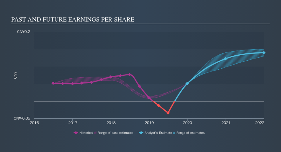 SEHK:2255 Past and Future Earnings, September 21st 2019