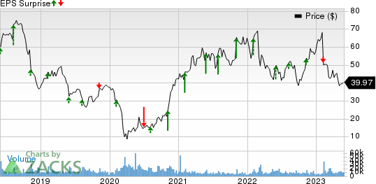 Capri Holdings Limited Price and EPS Surprise