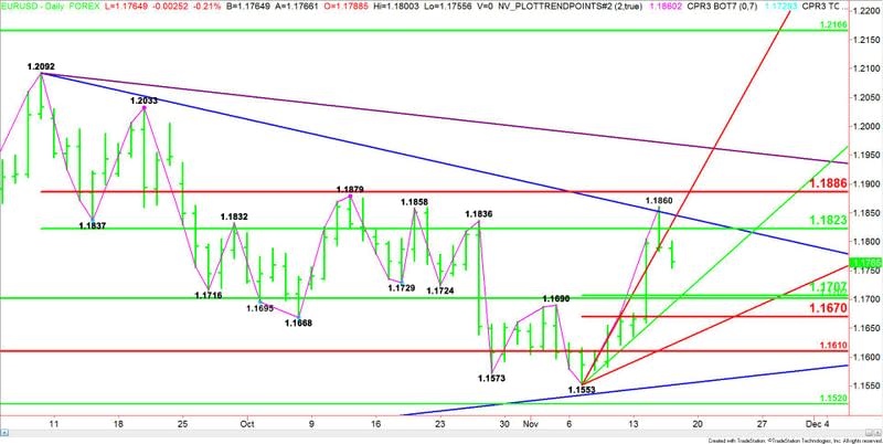 EURUSD