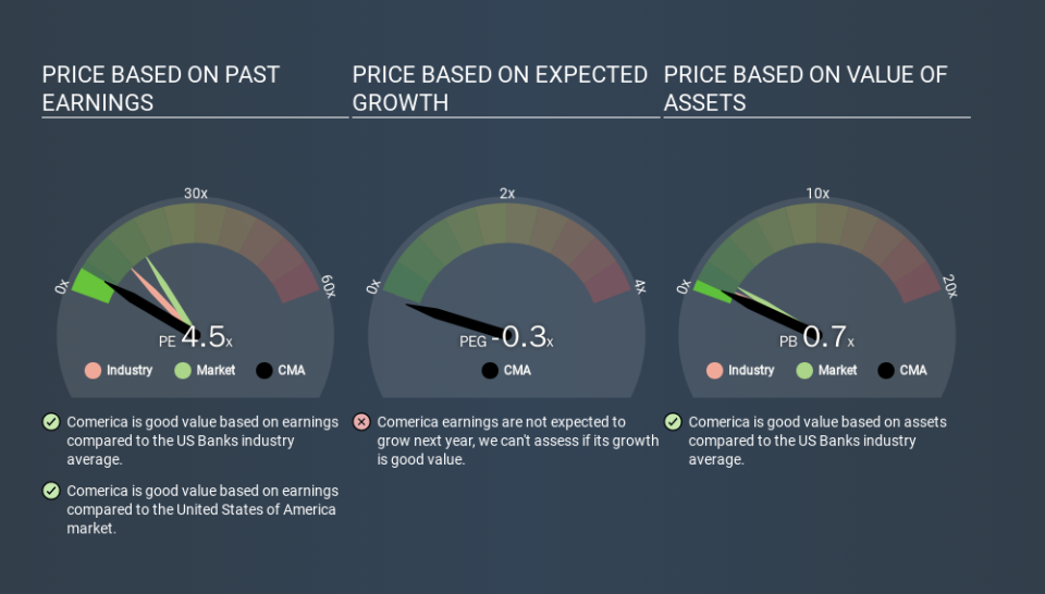 NYSE:CMA Price Estimation Relative to Market, March 10th 2020