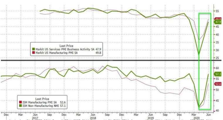 美國ISM非製造業PMI53gj4(圖：Zerohedge)