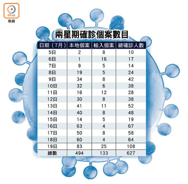 兩星期確診個案數目