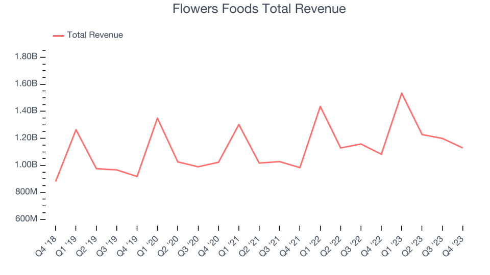 Flowers Foods Total Revenue