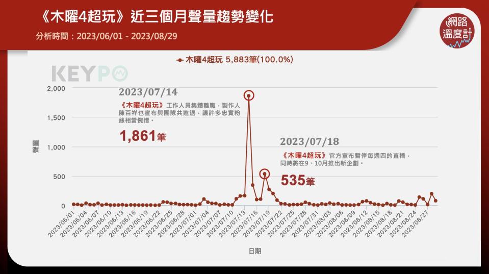 擁有超高人氣的網路節目《木曜4超玩》，靠著《一日系列》企劃為人所知，一舉打開節目知名度，多年來累積不少死忠觀眾。不料7月份卻傳出製作群「集體離職」的消息，後續更暫停每週四晚間的直播，讓許多網友擔心頻道將會收攤。近日更有自稱「前麥卡貝員工」網友爆料，《木曜》團隊集體出走疑似與6月的美國外景有關。