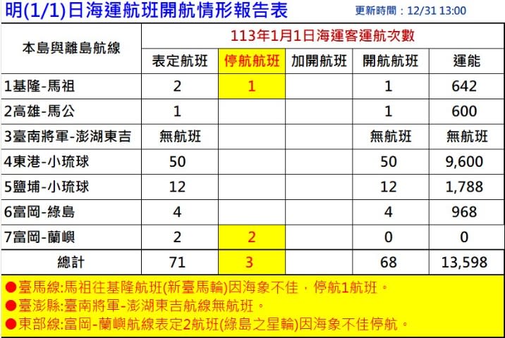 受到東北季風影響，航班有所影響。（圖／翻攝自交通部航港局官網）