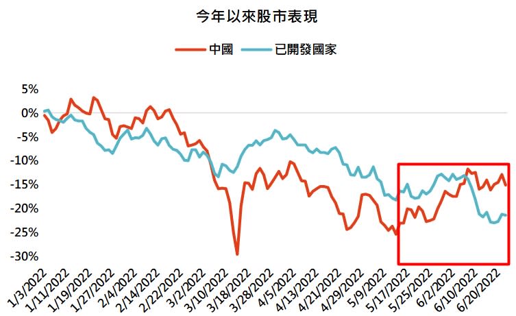 資料來源：Bloomberg，採MSCI中國與MSCI世界指數，「鉅亨買基金」整理，2022/6/23。