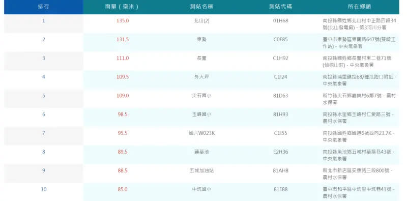 ▲6/23全台累積雨量排行。（圖／中央氣象署）