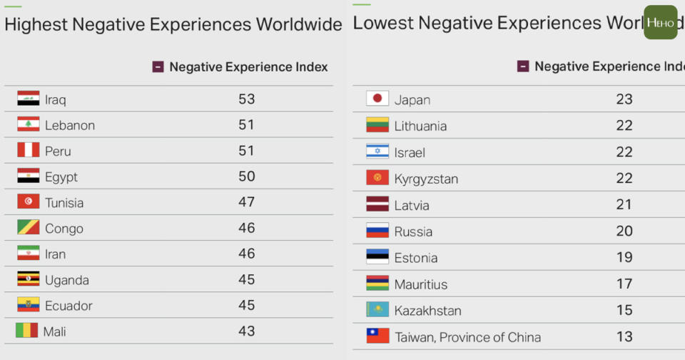 蓋洛普進行全球負面情緒指數，台灣是全球最低ㄈㄈㄣ分